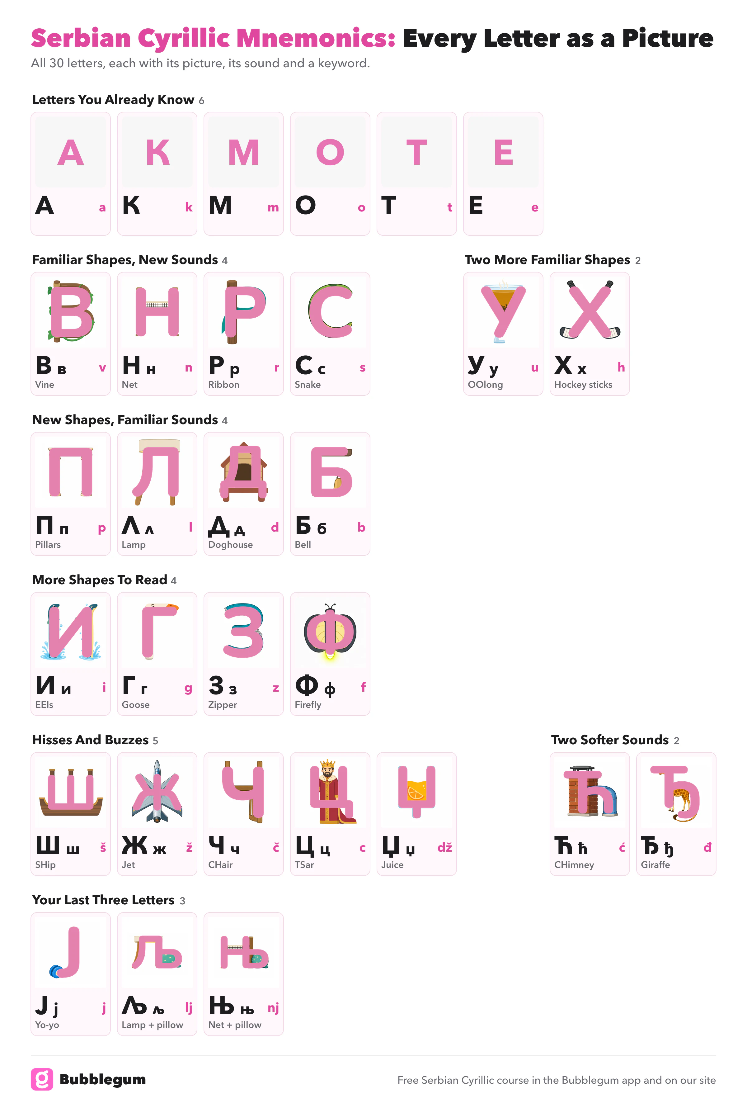 Serbian Cyrillic mnemonic chart: all 30 Serbian letters drawn as pictures
