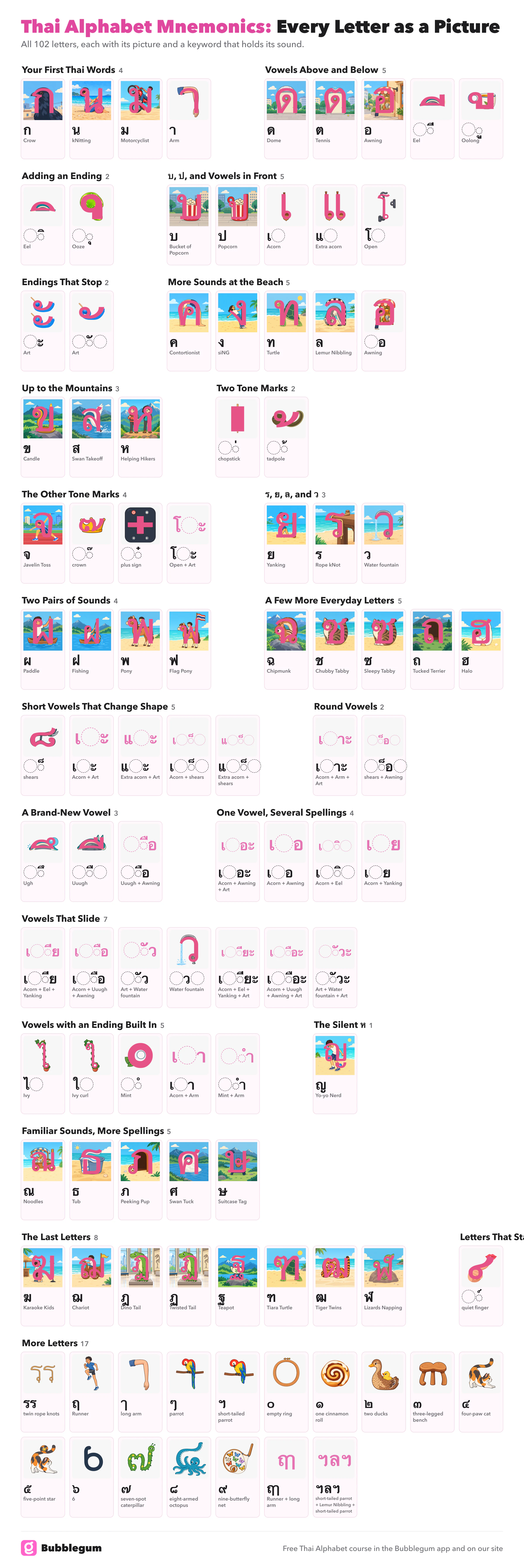 Thai Alphabet mnemonic chart: all 102 Thai letters drawn as pictures